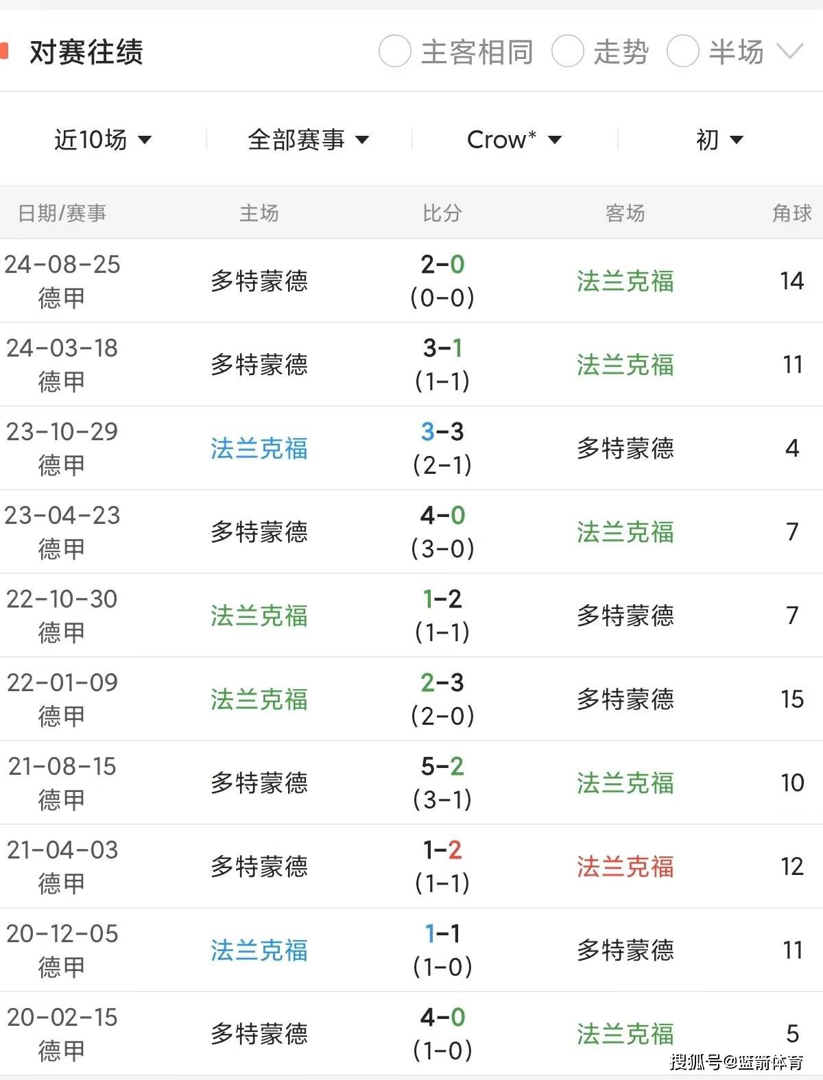 法兰克福期待胜利到来,雄心壮志随着每场比赛 法兰克福期待胜利到来,雄心壮志随着每场比赛