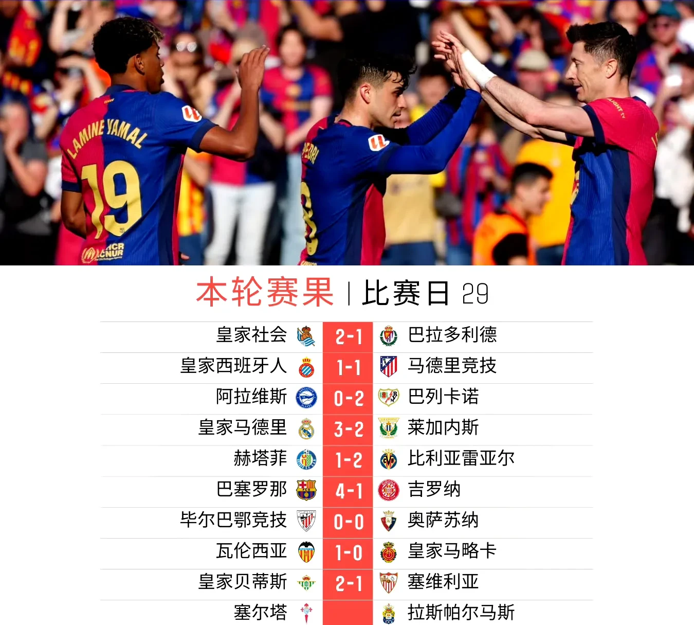 巴萨血洗塞维利亚,继续强势追赶西甲榜首 巴萨血洗塞维利亚,继续强势追赶西甲榜首