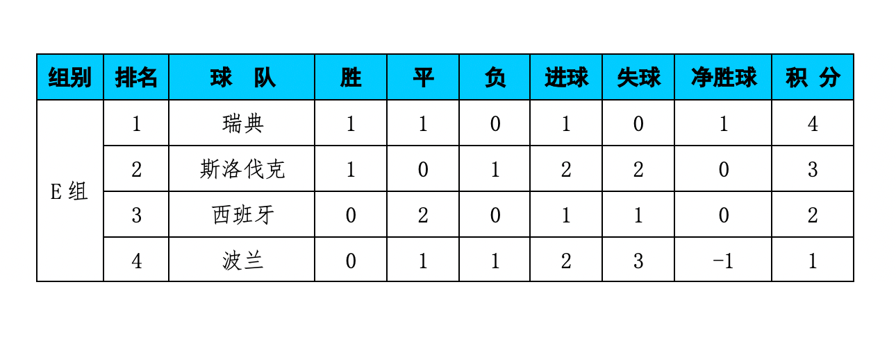 波兰战平俄罗斯，小组排名稍有变化