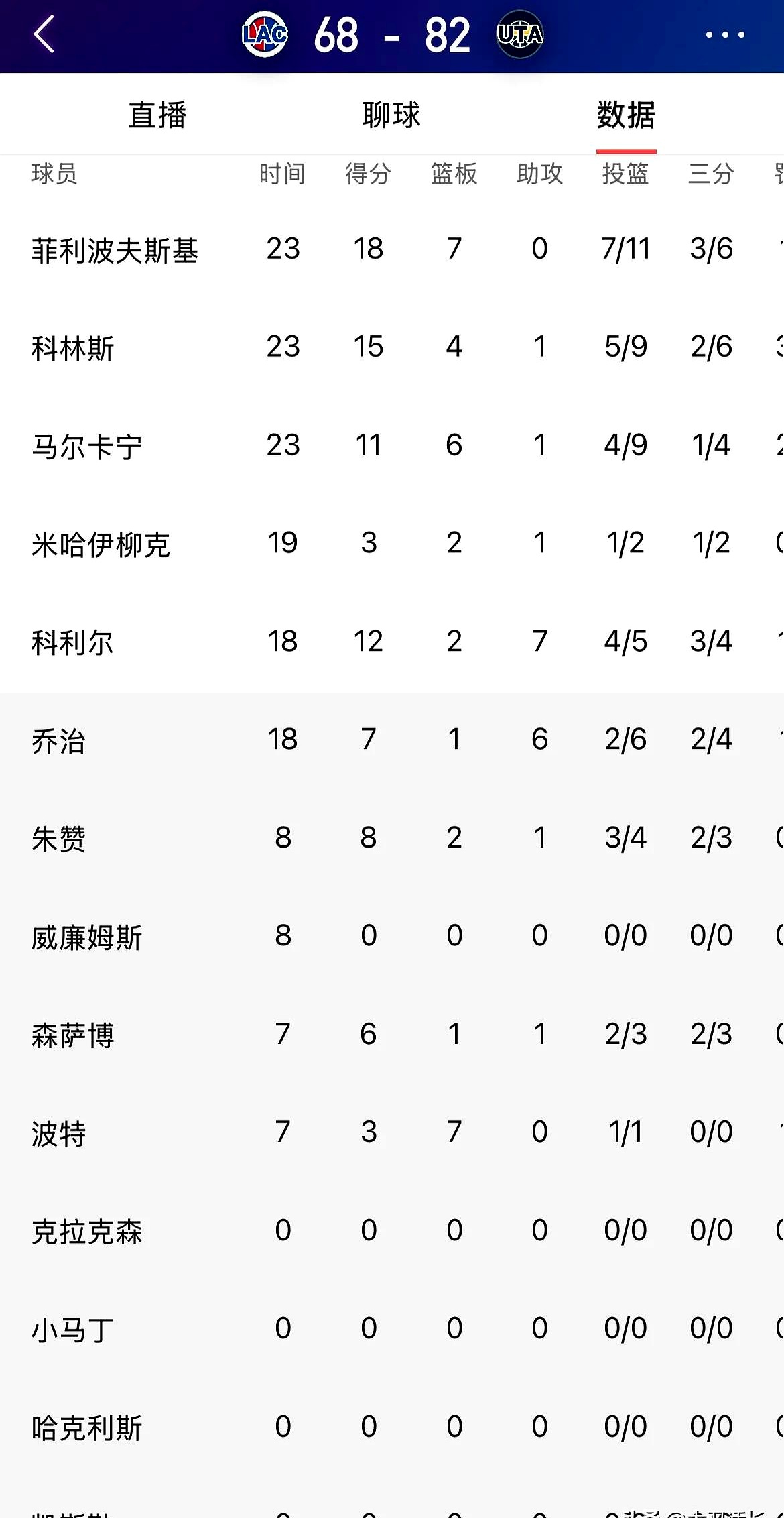 雷霆队外线遭遇寒潮,无解爵士队压制 雷霆队外线遭遇寒潮,无解爵士队压制