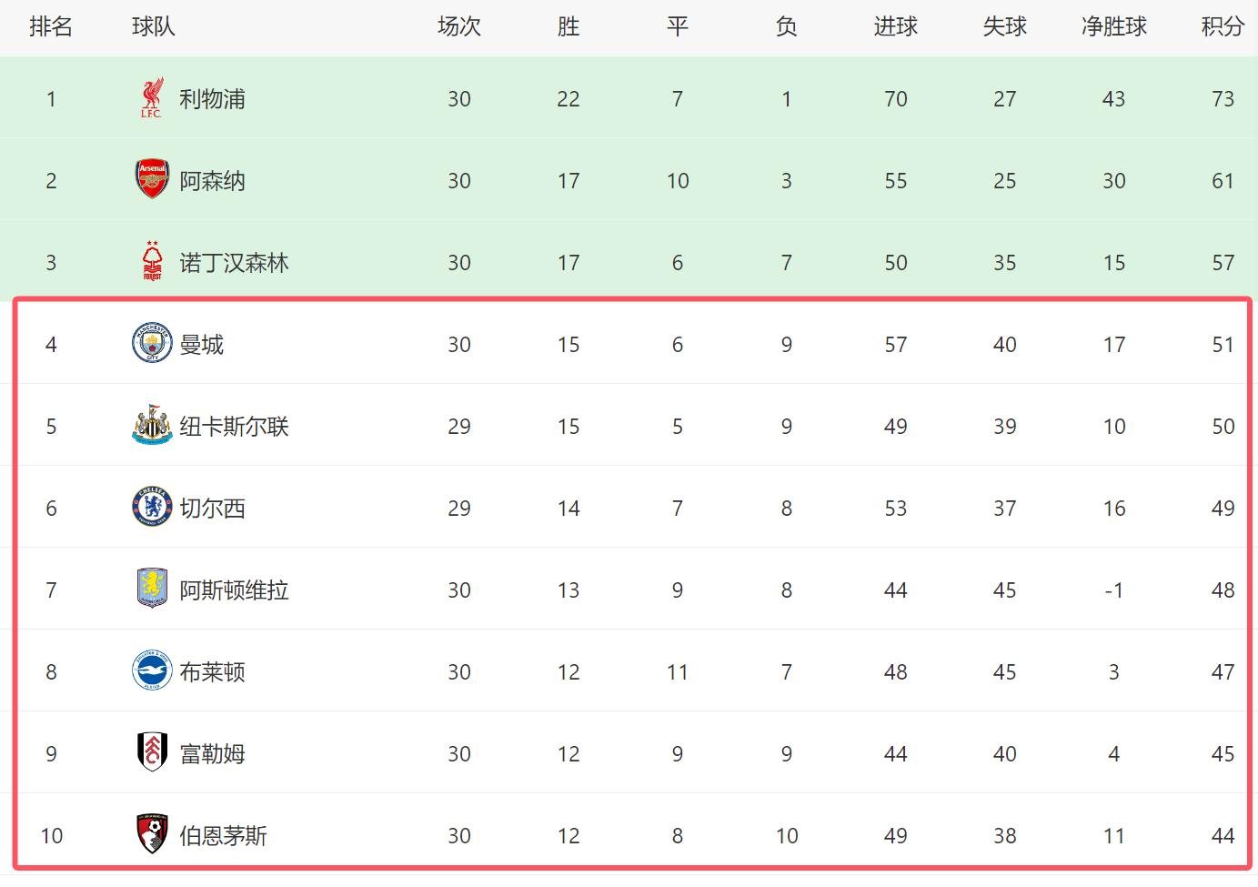 杂草师座主场告捷,英超球队积分榜再现新火 杂草师座主场告捷,英超球队积分榜再现新火