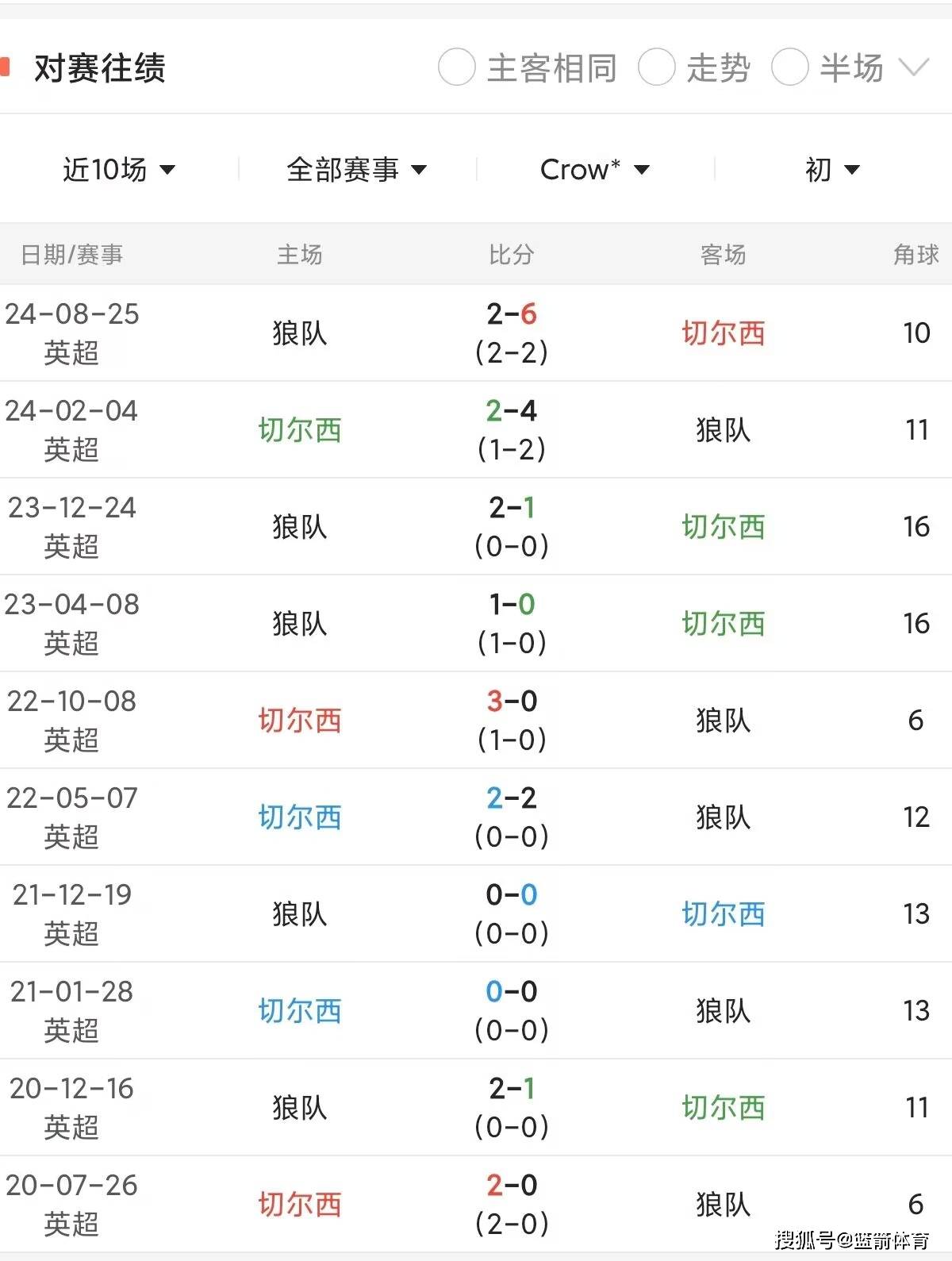 杂草师座主场告捷,英超球队积分榜再现新火 杂草师座主场告捷,英超球队积分榜再现新火