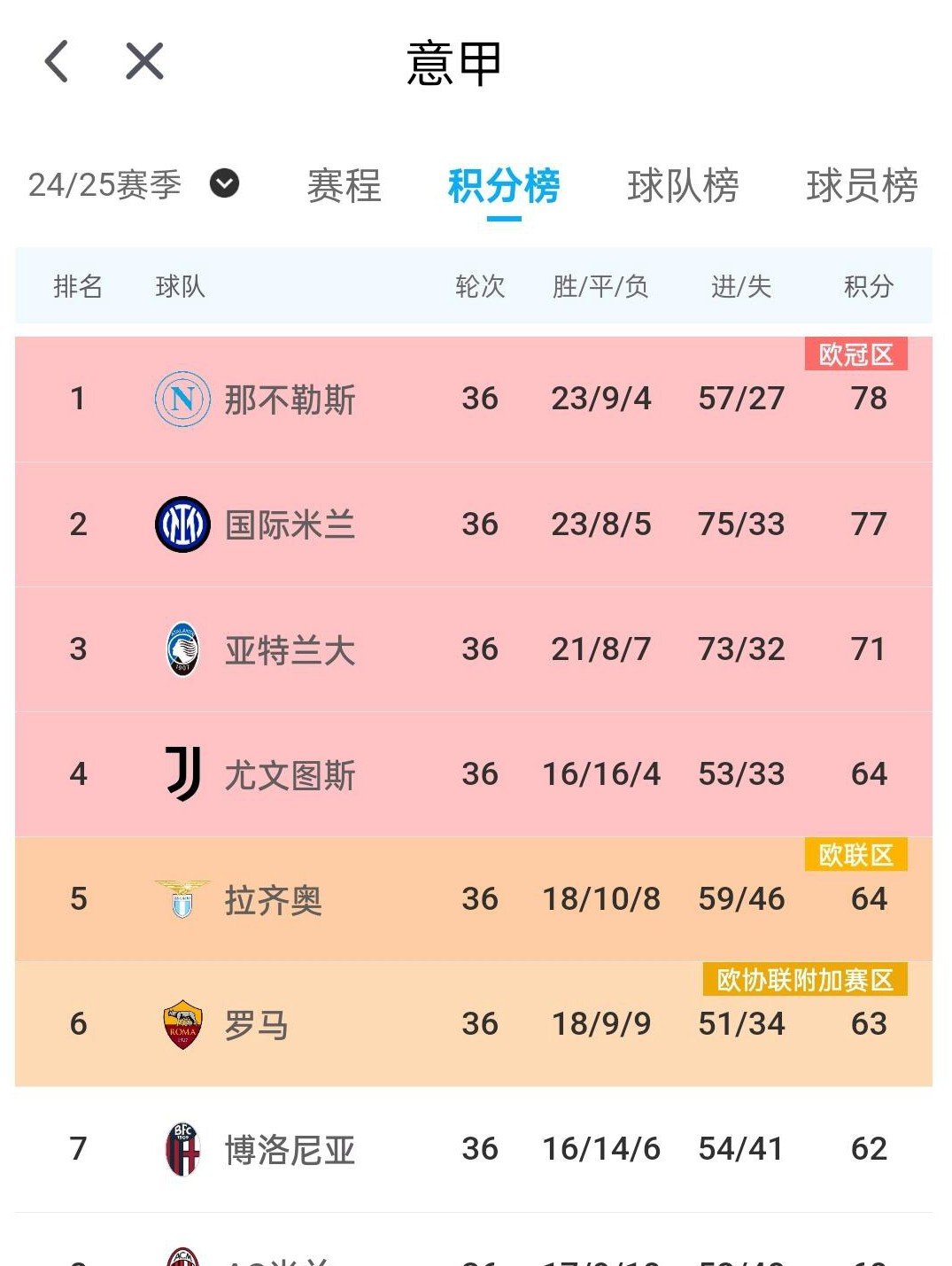 关于AC米兰继续胜利势头,稳坐积分榜榜首的信息 关于AC米兰继续胜利势头,稳坐积分榜榜首的信息