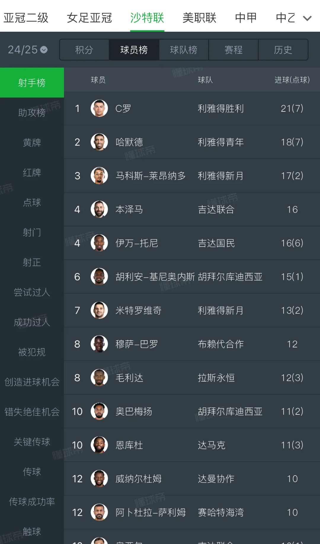 重量级巨星赛场大爆发,单场破门进球纪录 重量级巨星赛场大爆发,单场破门进球纪录