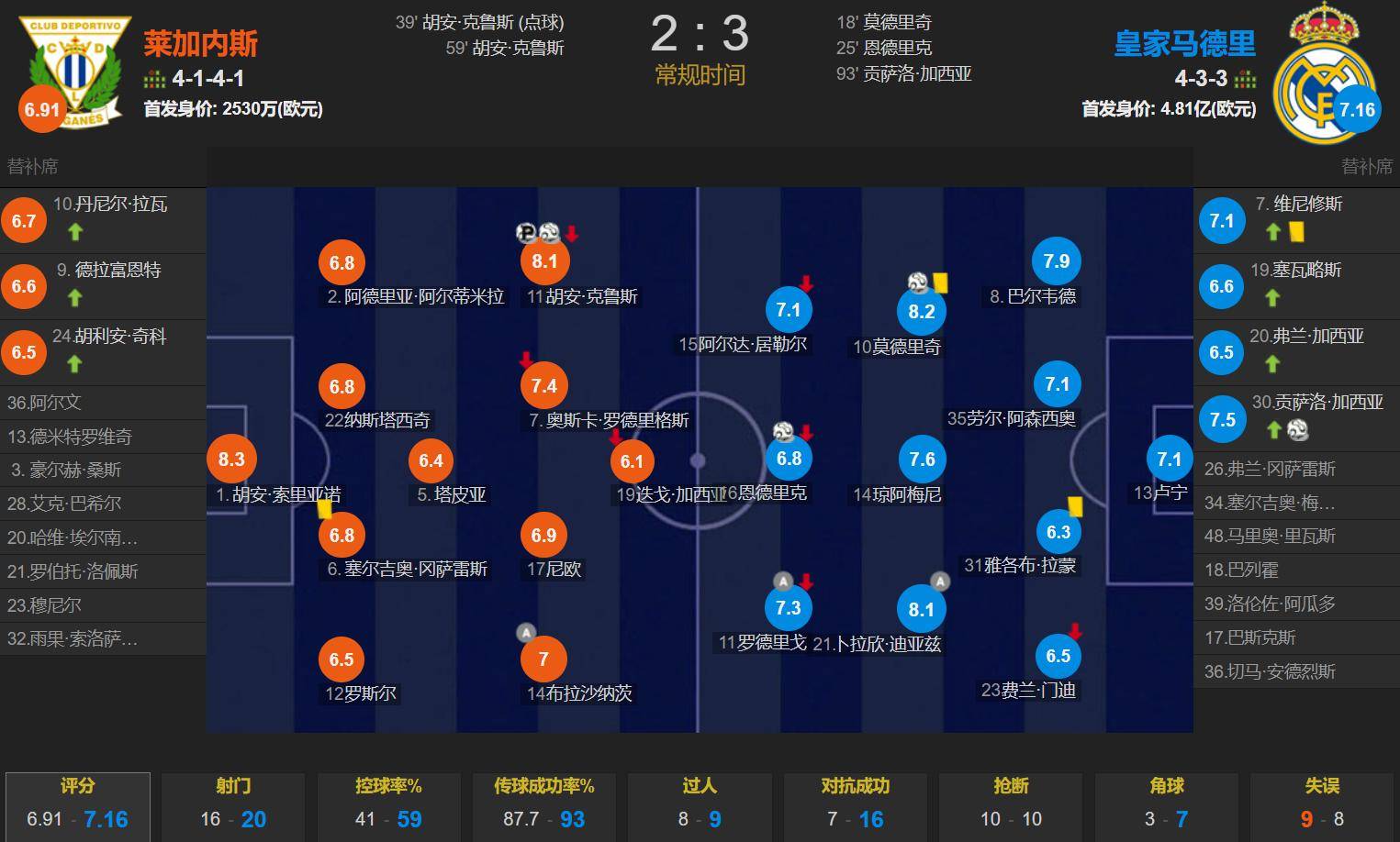 皇马客场胜利,小组领先位置稳固的简单介绍 皇马客场胜利,小组领先位置稳固的简单介绍