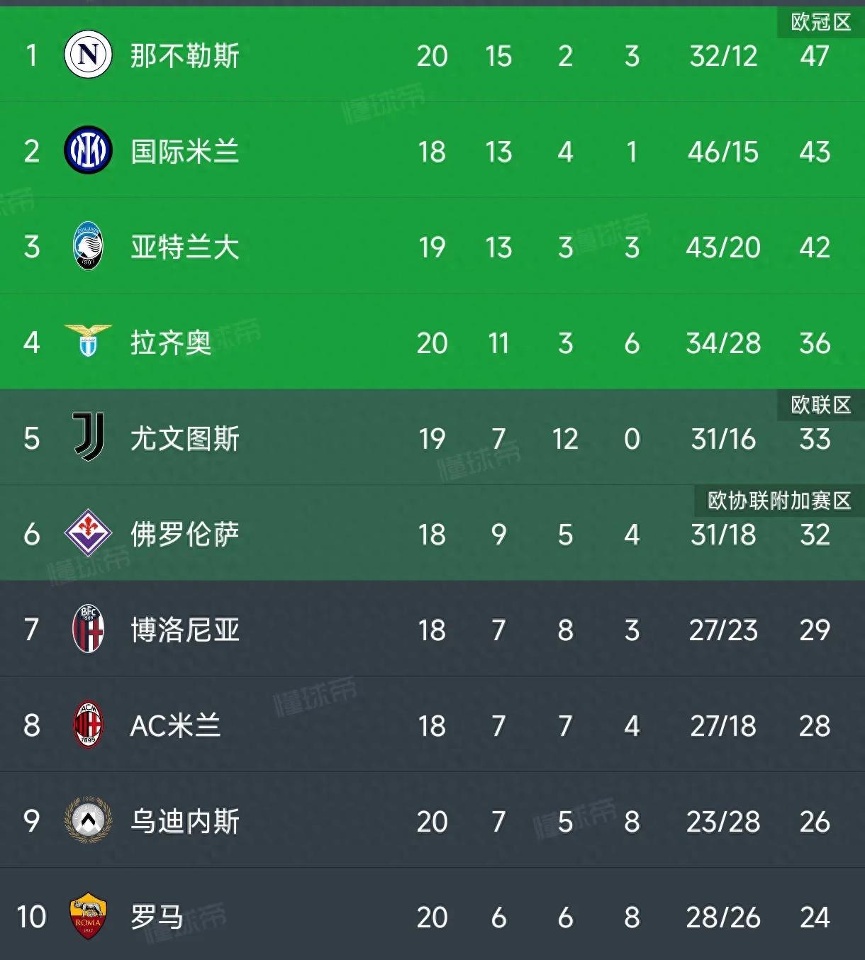 那不勒斯主场喜迎胜利,保持不败纪录 那不勒斯主场喜迎胜利,保持不败纪录